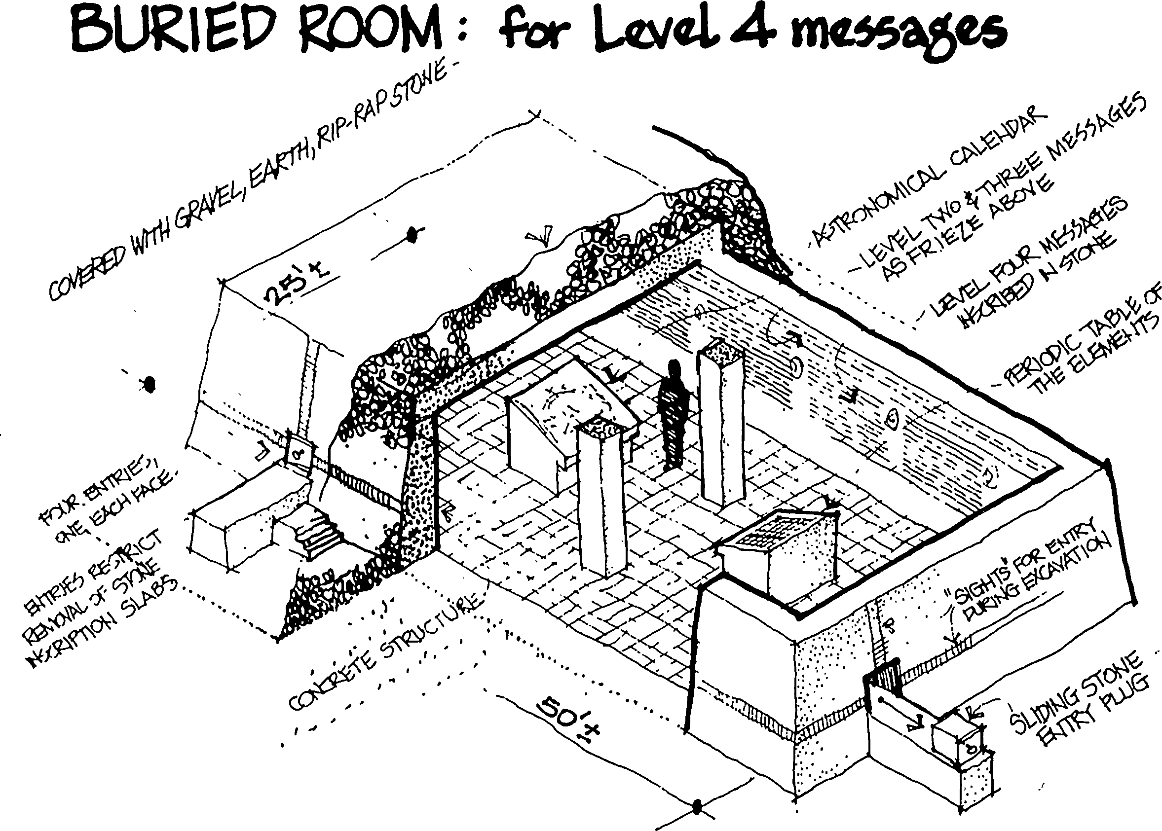 Sketch showing the buried room for Level 4 messages, measuring 25 by 50 feet. The entrances are accessed by pulling a stone plug and crawling through a small opening. The inner walls bear inscriptions in multiple languages. Informational displays show the astronomical chart and periodic table.
